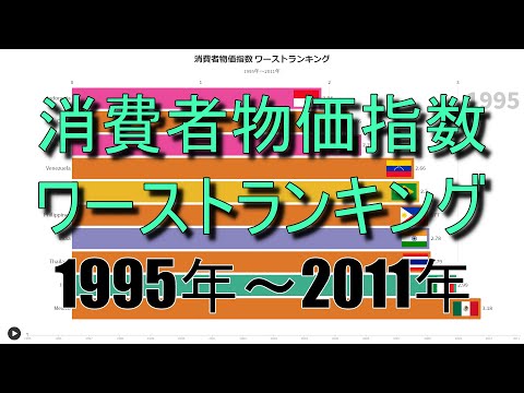 消費者物価指数 #ワーストランキング