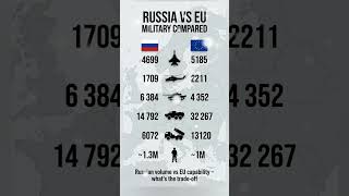 Russia vs EU | Military Strength Comparison