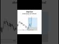 90% Traders Ka Account Wipeout Kyun Hota Hai? 📉 Day 14: Capital Protection Rule #trading