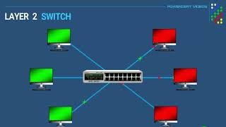 Layer 2,3 switch