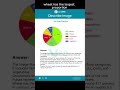 PTE Describe Image | Pie Chart Sample Answer with Template | Score 79+