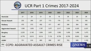 Corpus Christi Police Department presents crime data at City Council meeting
