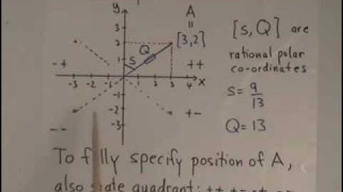 Polar coordinates and rational trigonometry | WildTrig: Intro to Rational Trigonometry