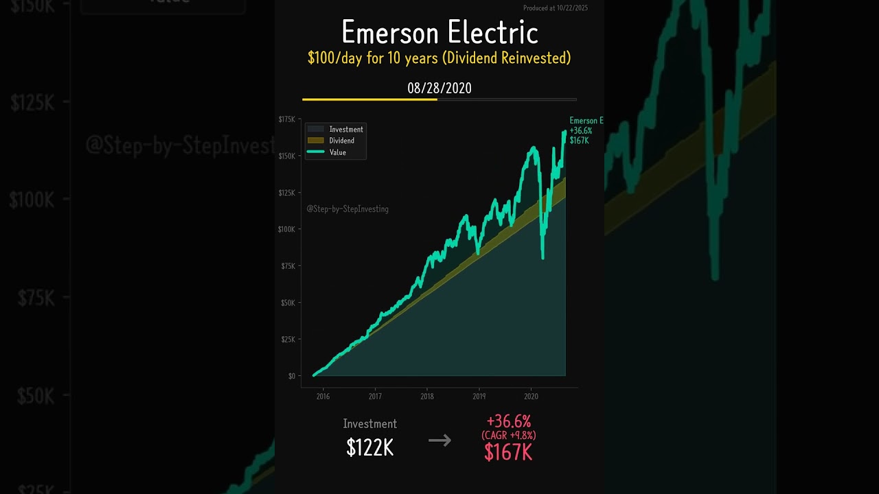 Emerson Electric (EMR) - 10-Year Dollar Cost Averaging Analysis | $100 Daily Investment