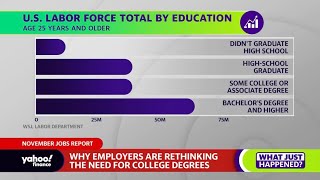 College degrees seeing ‘a decrease in the ROI,’ Chegg Skills president says