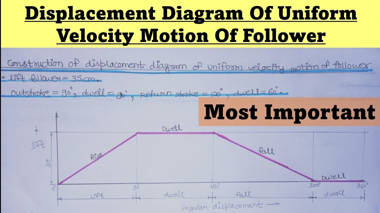 Displacement Diagram Of Uniform Velocity Motion Of Follower | Displacement Diagram |Cam And Follower