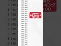 【名前占い】お金持ち名字ランキングTOP100#shorts #占い #金運 #アメノミナカヌシ