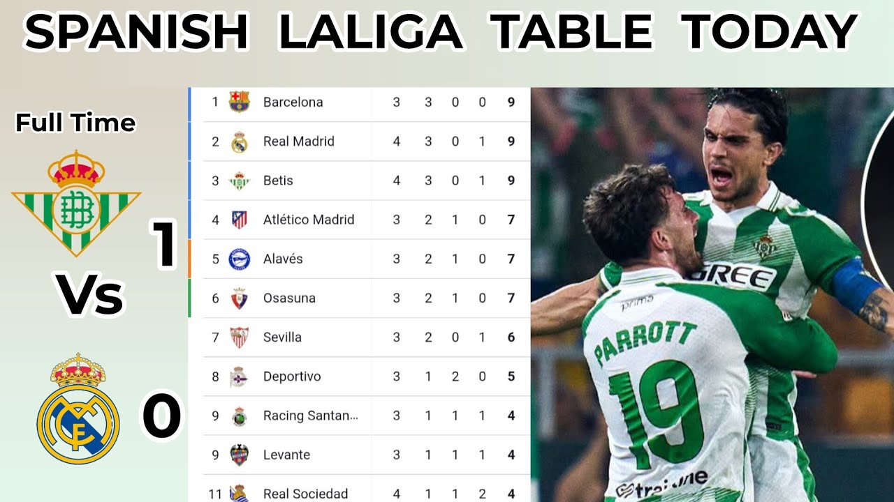 SPAIN LALIGA TABLE TODAY | LaLiga Week 4 Standings Update 2026 Real Betis vs Real Madrid