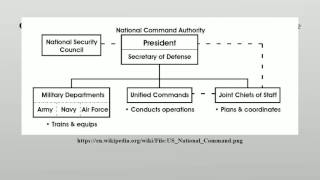 Organizational structure of the United States Department of Defense