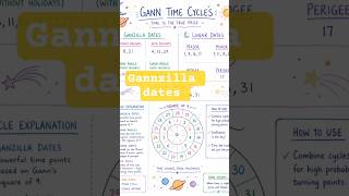 Time cycle dates for month of May 2026 | How to Predict Market Moves Using Gann Time Cycles