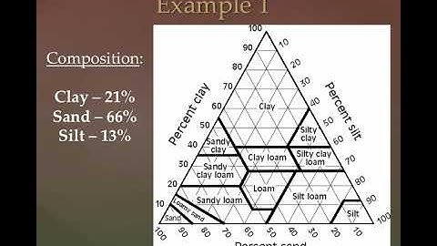 Soil Texture Triangle Tutorial