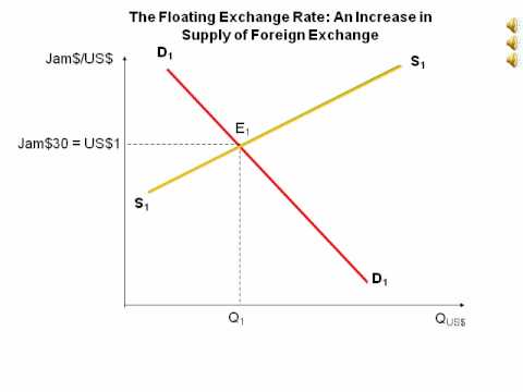 Animated diagram showing the effect of an increase in supply on the foreign exchange market