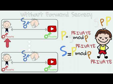 Forward Secrecy in TLS