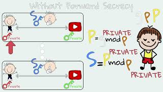 Famous Forward Secrecy in TLS Profile