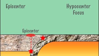 What is the difference between the epicenter and hypocenter?