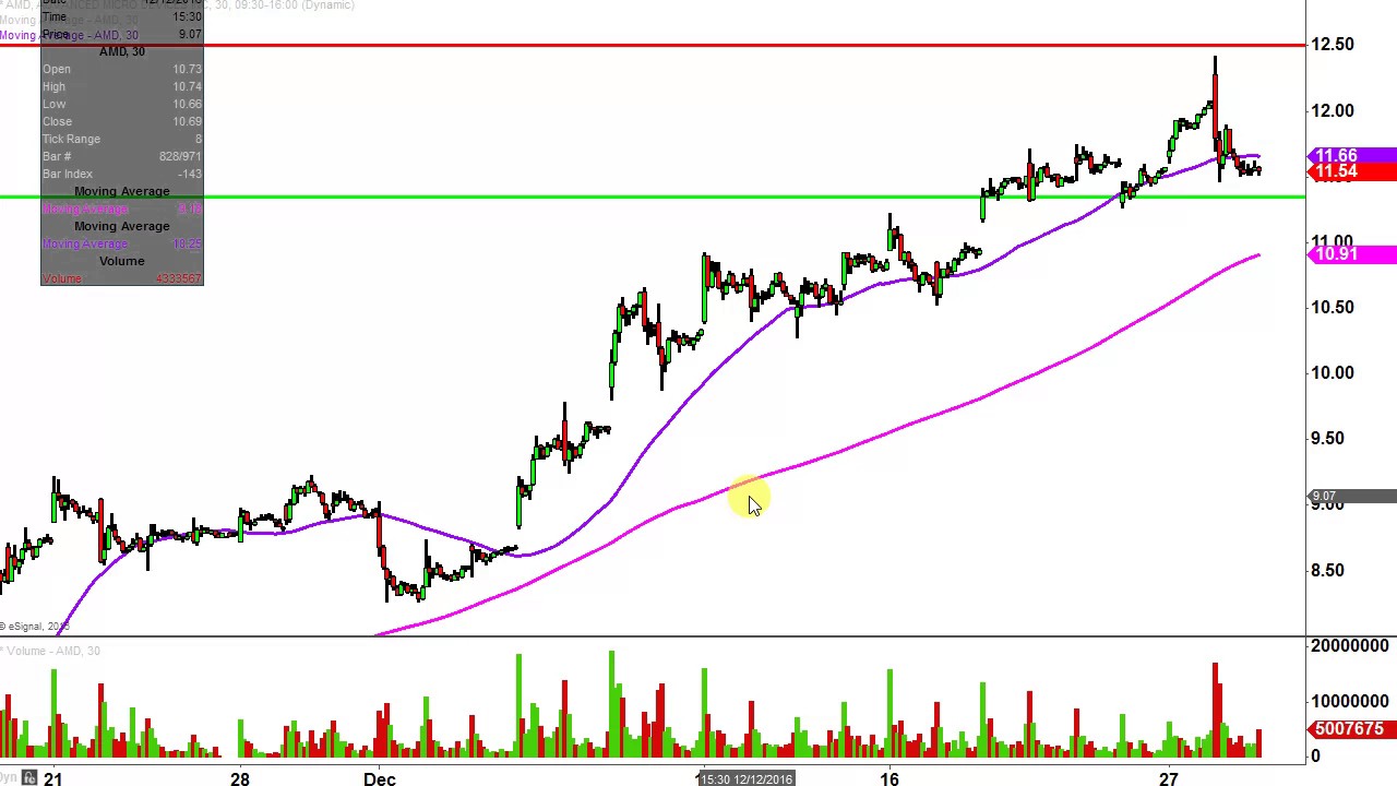 Advanced Stock Charts