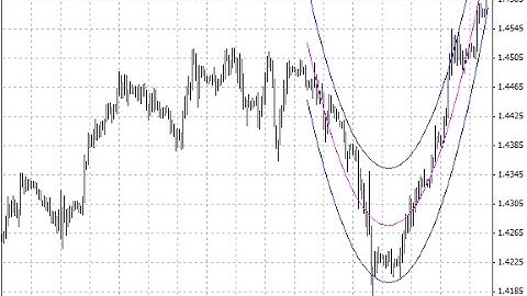 Regression Analysis v2 0 – indicator for MetaTrader 4