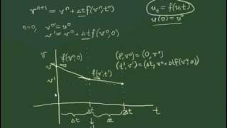 Graphical interpretation of the forward Euler method