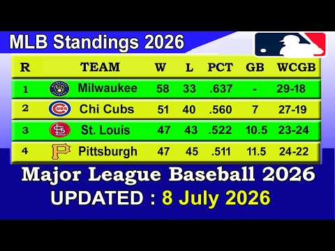 MLB Standings 2026 STANDINGS - UPDATE 08/07/2026 || Major League Baseball 2026 Standings