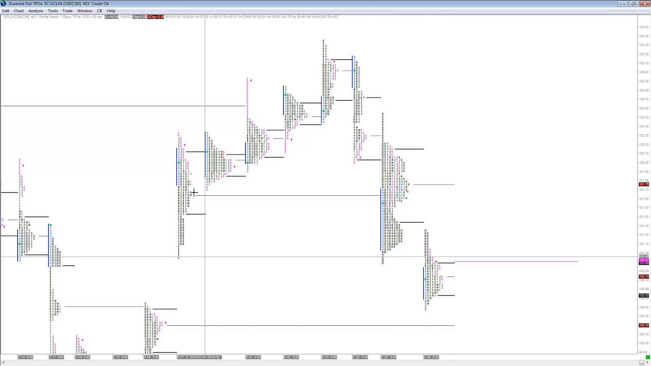 Free Tpo Charts