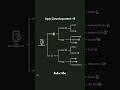 App Development Roadmap #development #roadmap #app #shorts