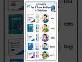 Top 5 Travel Medicine & Their Uses | Health Tips #Shorts #Viral