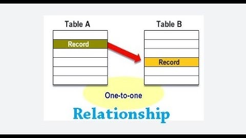 One to One relationship in DBMS (RDBMS) in Hindi