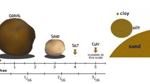 Classification of soil based on grain size