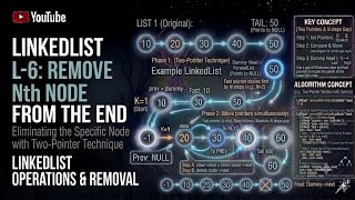 LinkedList L-6 Remove Nth Node from the end java tamil
