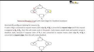 OS - Unit 3 - Part 29 - "Deadlock Avoidance - Resource Allocation Graph Algo" by Sonali Timerays
