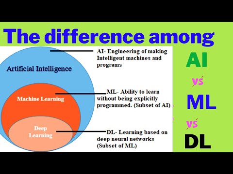 AI vs Machine Learning vs Deep Learning: What's the Difference?