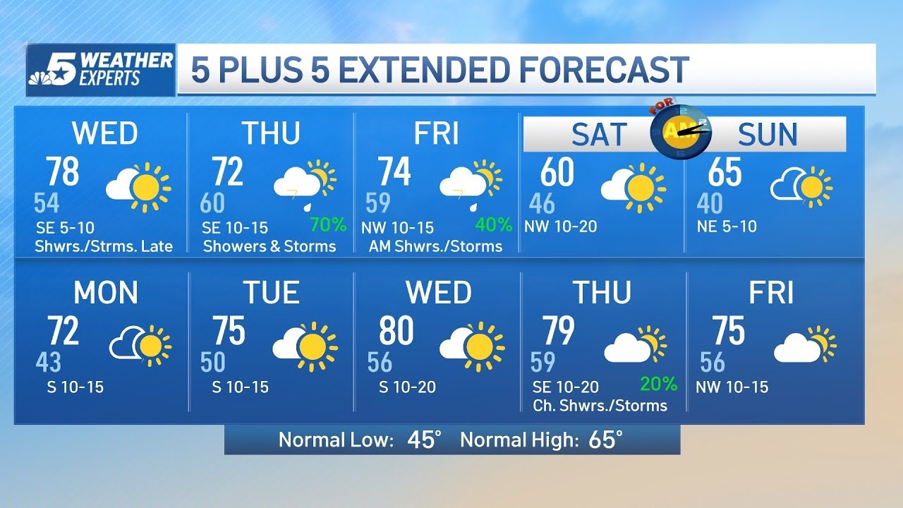 NBC 5 Forecast: Rain chances later this week - YouTube