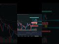 XAUUSD , Scalp with small quantity | Vishal Sinha – Trade With Sinha #shorts #trading