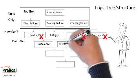 Prelical - Root Cause Analysis Overview