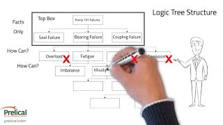 Prelical - Root Cause Analysis Overview
