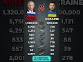 Russia 🇷🇺 vs Ukraine 🇺🇦 — Military Comparison 2026 #Russia #UkraineMilitary