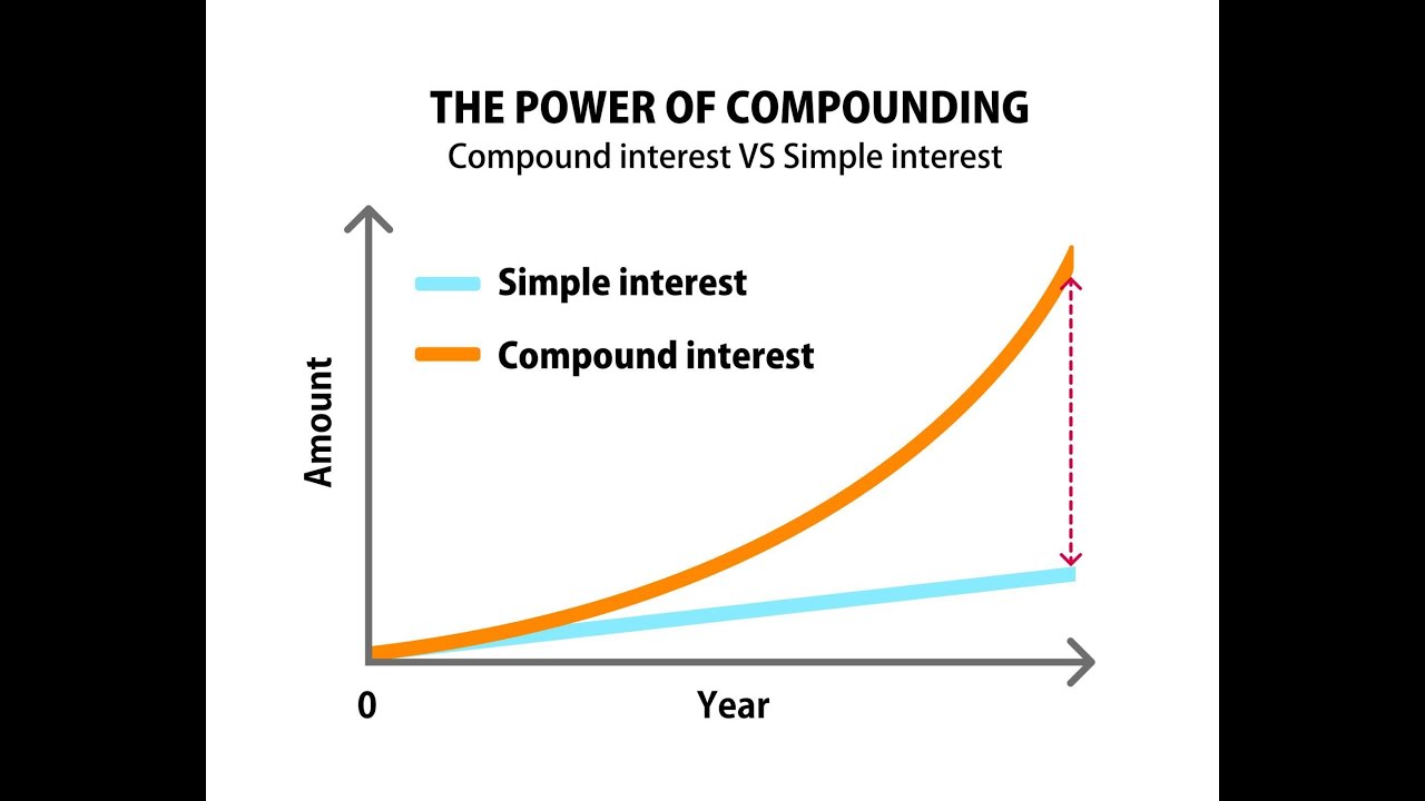 Compound Returns And Why You Absolutely Need Them! - YouTube