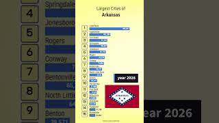Largest Cities of Arkansas in 2026 by Population