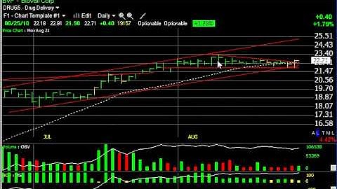 ACTG, BVF, NANO -- Stock Charts -- Harry Boxer, TheTechTrader.com