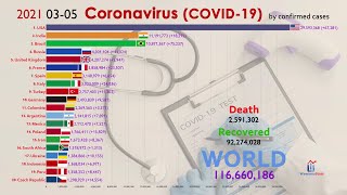 Top 20 Country by Total Coronavirus Infections (0 to 115M Cases)