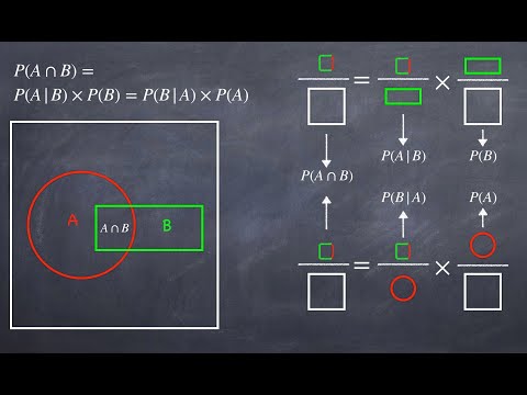 Bayes&rsquo; Theorem 贝叶斯定理