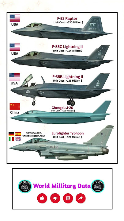 F-22 vs F-35 vs J-20 vs Eurofighter | Jet Cost & Power Comparison 2025 ✈️ #militaryaircrafts
