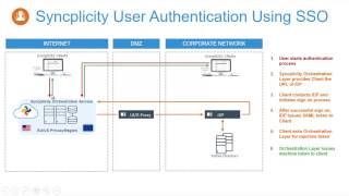 Syncplicity SSO ADFS Setup demo (ADFS 2 - Windows 2012)