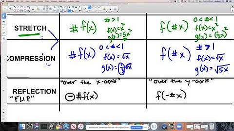 Transformations: Vertical and Horizontal Reflection
