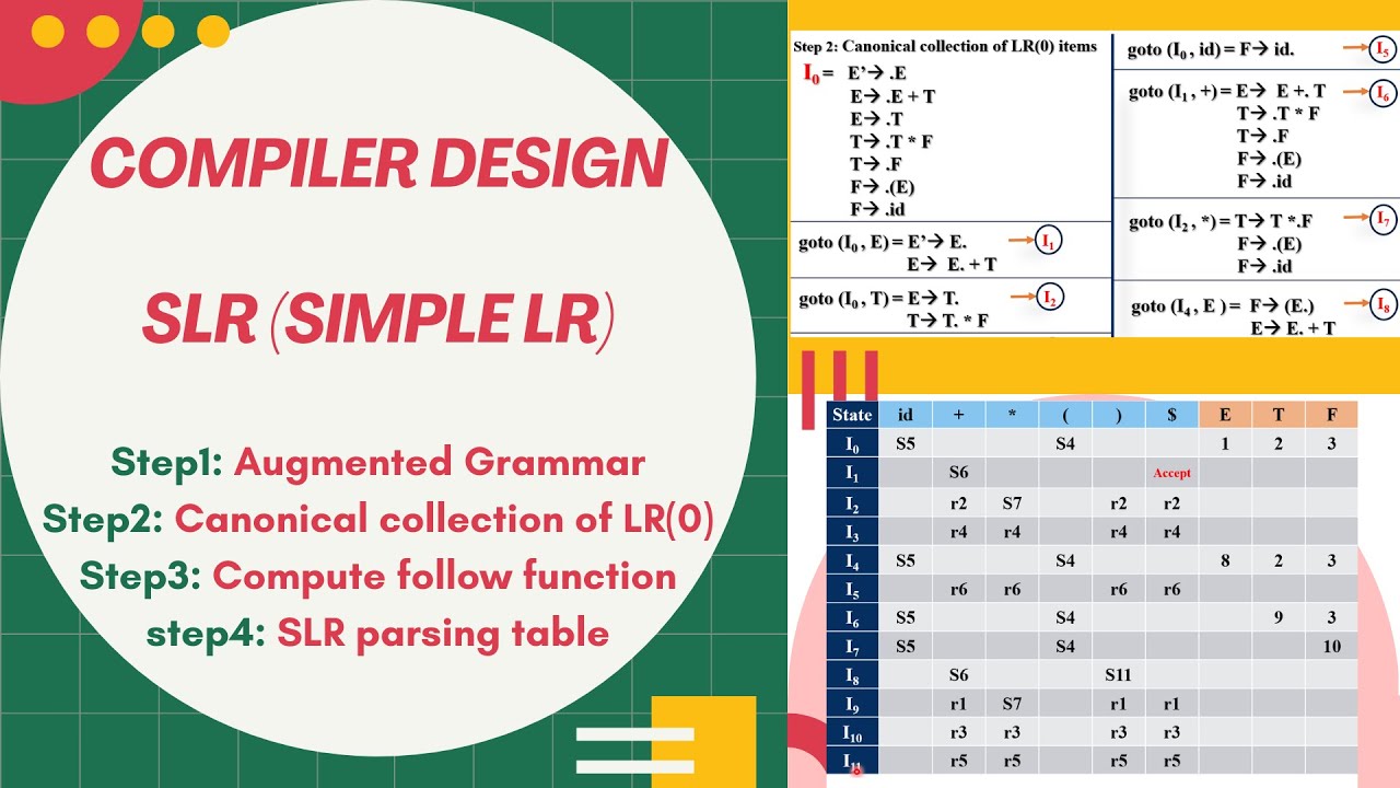 SLR PARSING TABLE | SLR (SIMPLE LR) | UNIT-3 PARSING THEORY (PART-6 ...
