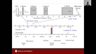 X-Informatics Unit 29 Radar: 5 Radio Overview