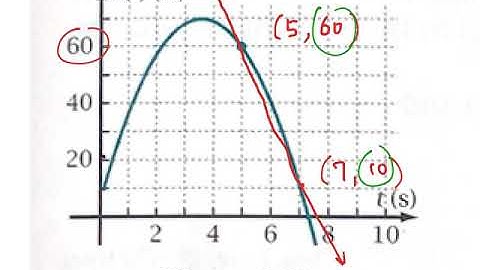 1.2 Lesson 1: Rate of Change by Graph