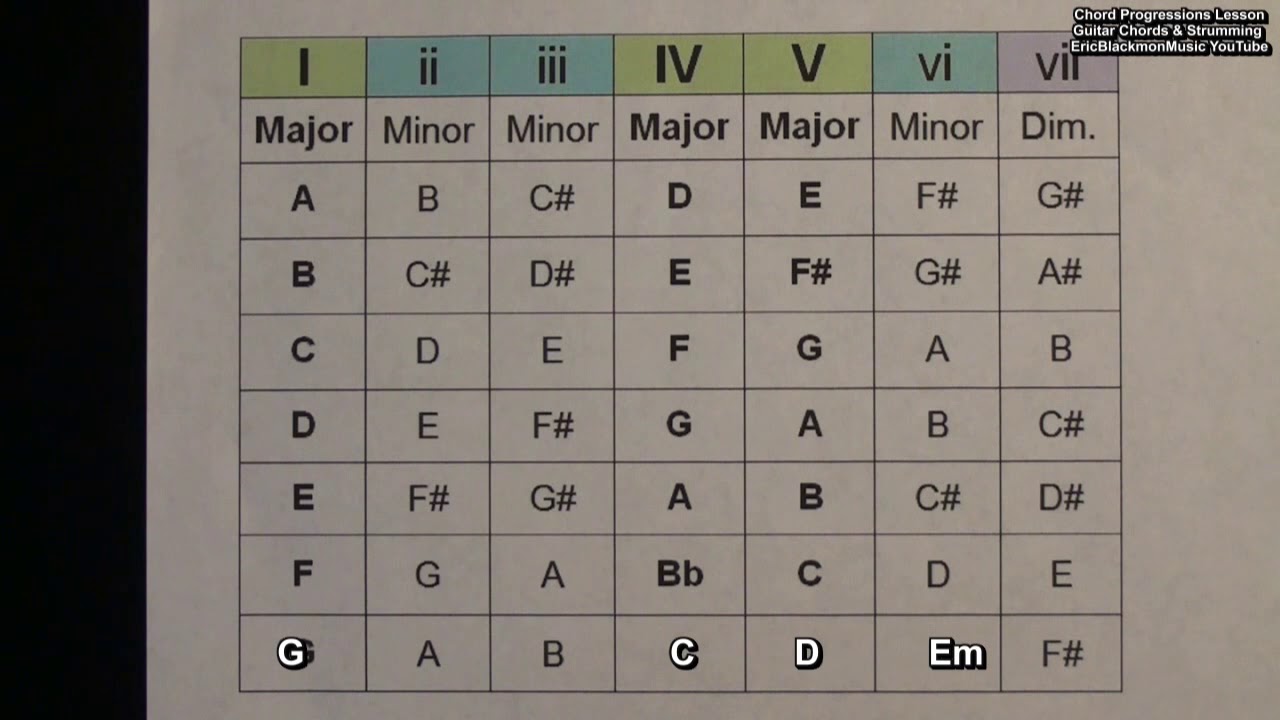 Bass Guitar Number System Chart