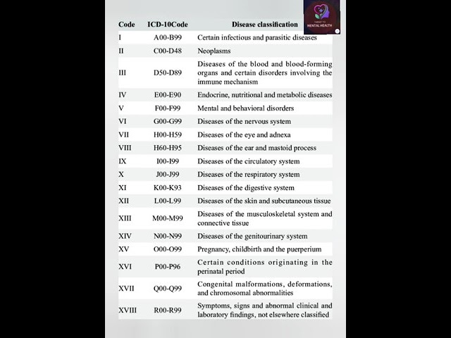 ICD 10 All Disease classification
