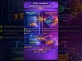 Monolith vs Microservices Explained in 30 Seconds | TechIn30s Day 30